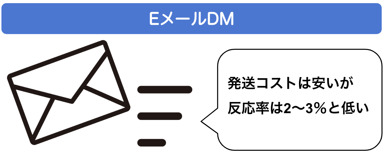 EメールDM