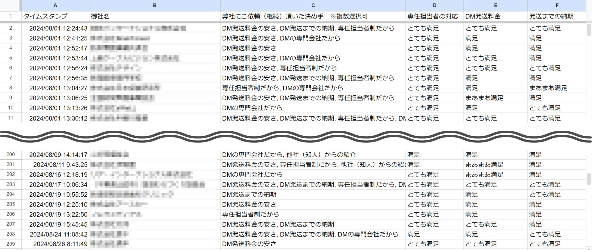 2024年DM発送代行サービスに関する顧客満足度調査について