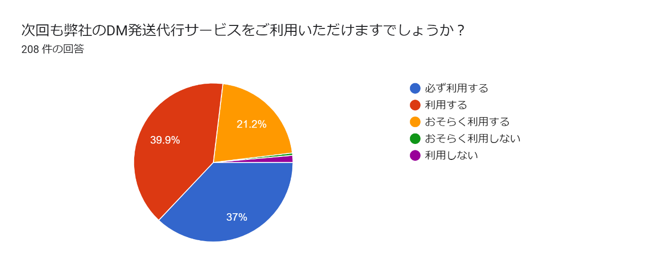 DM発送までの納期についてご満足いただけましたでしょうか？アンケート結果