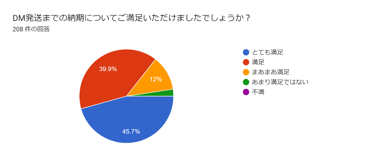 DM発送までの納期についてご満足いただけましたでしょうか？アンケート結果