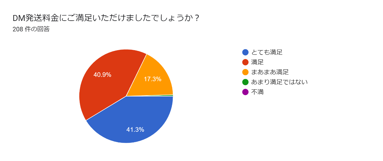 DM発送料金にご満足いただけましたでしょうか？アンケート結果