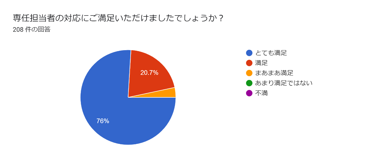 専任担当者の対応にご満足いただけましたでしょうか？アンケート結果