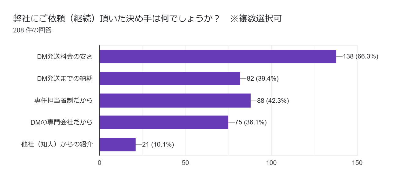 弊社にご依頼（継続）頂いた決め手は何でしょうか？アンケート結果